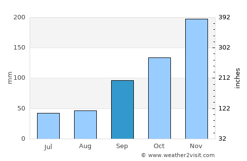 La Santisima Trinidad average rain in September