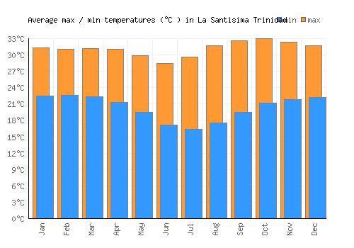 La Santisima Trinidad average minimum / maximum temperatures (Celsius)