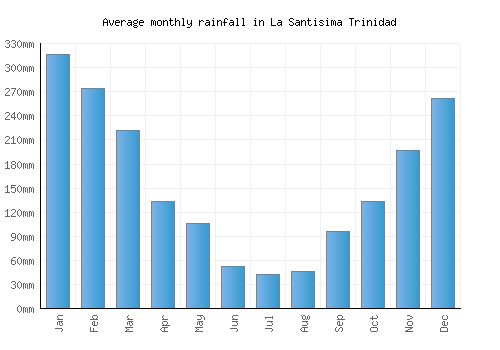 La Santisima Trinidad monthly rainfall chart (mm)