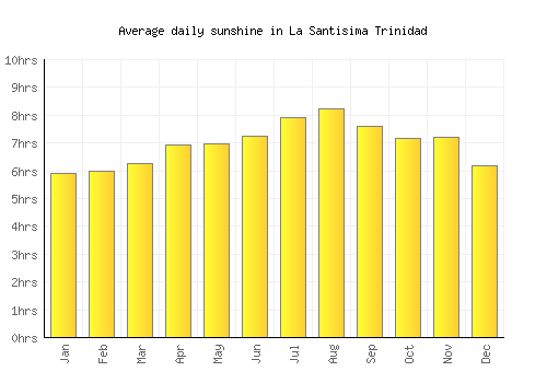 La Santisima Trinidad average daily sunshine chart