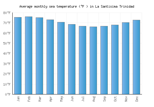 La Santisima Trinidad average sea temperature chart (Fahrenheit)