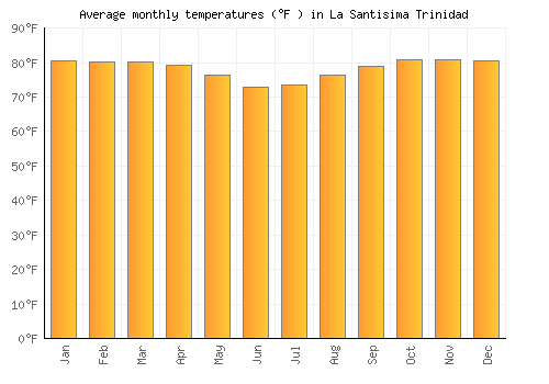 La Santisima Trinidad average temperature chart (Fahrenheit)