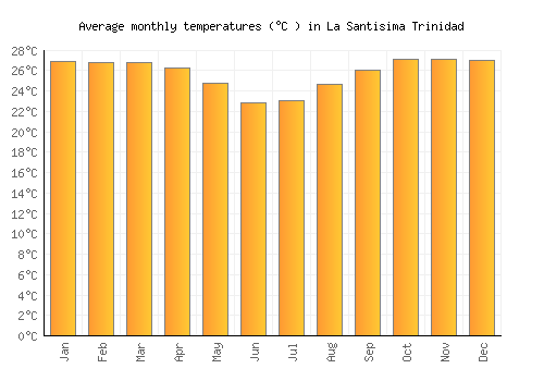 La Santisima Trinidad average temperature chart (Celsius)