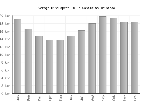 La Santisima Trinidad average winspeed by month (km/h)