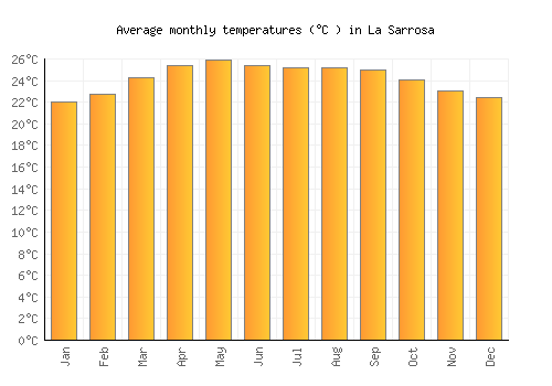 La Sarrosa average temperature chart (Celsius)