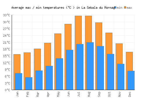 La Sebala du Mornag average minimum / maximum temperatures (Celsius)