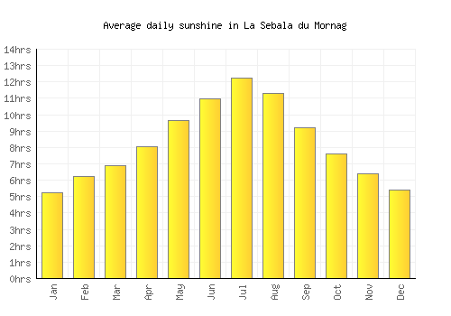 La Sebala du Mornag average daily sunshine chart