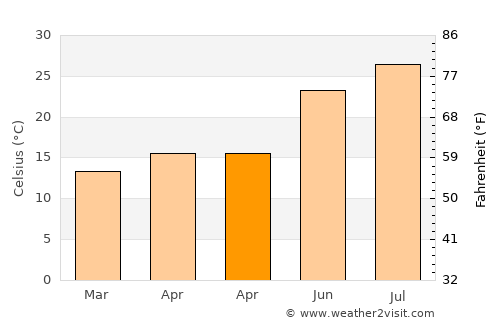 La Sebala du Mornag average temperature in April