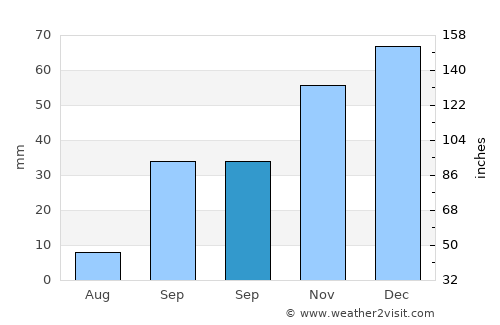 La Sebala du Mornag average rain in September