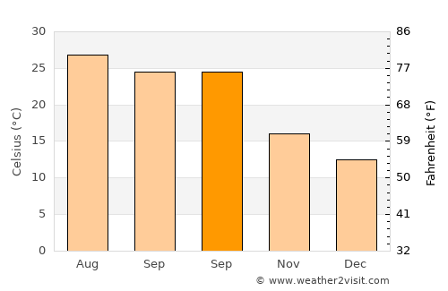 La Sebala du Mornag average temperature in September