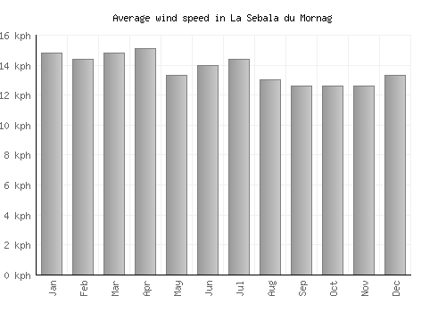 La Sebala du Mornag average winspeed by month (km/h)