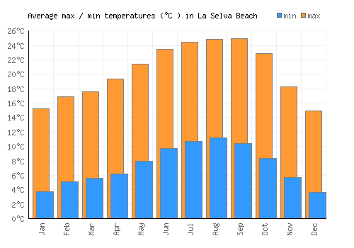 La Selva Beach average minimum / maximum temperatures (Celsius)