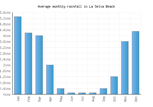 La Selva Beach monthly rainfall chart (inches)