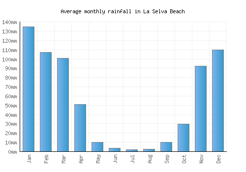 La Selva Beach monthly rainfall chart (mm)