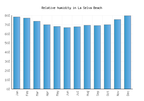 La Selva Beach relative humidity averages