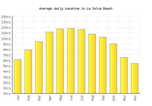 La Selva Beach average daily sunshine chart