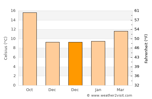 La Selva Beach average temperature in December