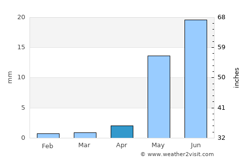La Serena average rain in April
