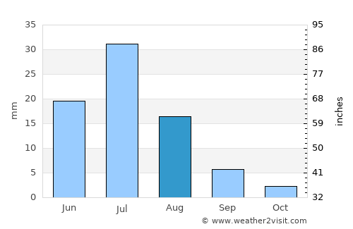 La Serena average rain in August