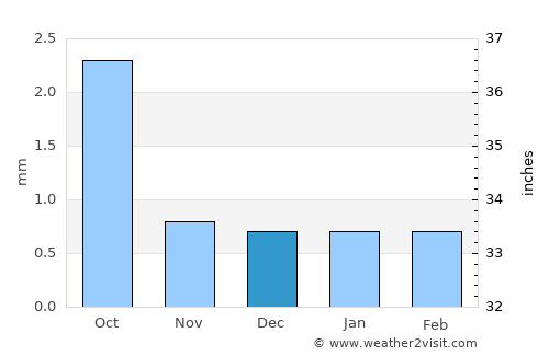 La Serena average rain in December