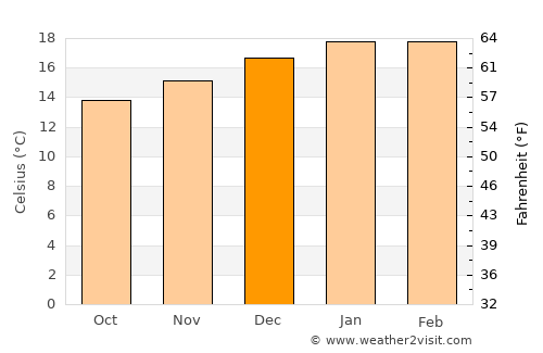 La Serena average temperature in December