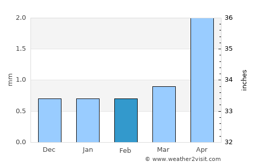 La Serena average rain in February