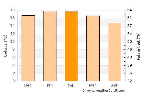 La Serena average temperature in February