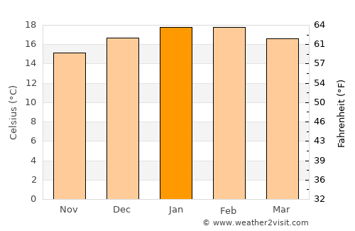 La Serena average temperature in January