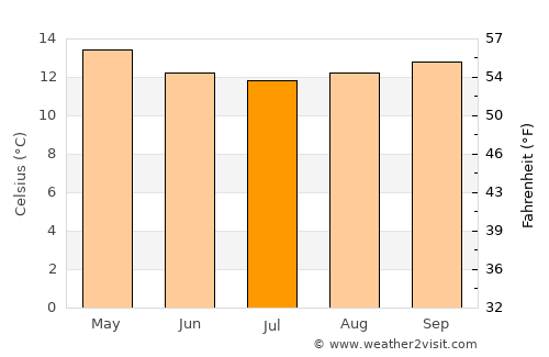 La Serena average temperature in July