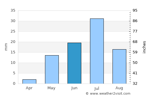 La Serena average rain in June