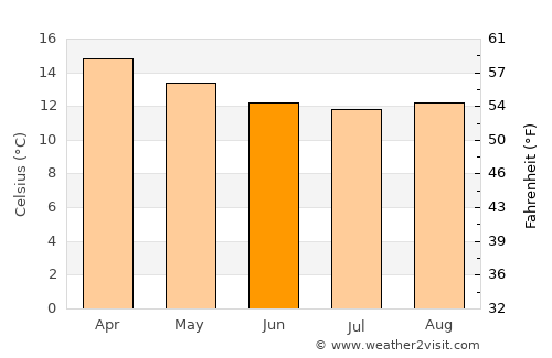 La Serena average temperature in June