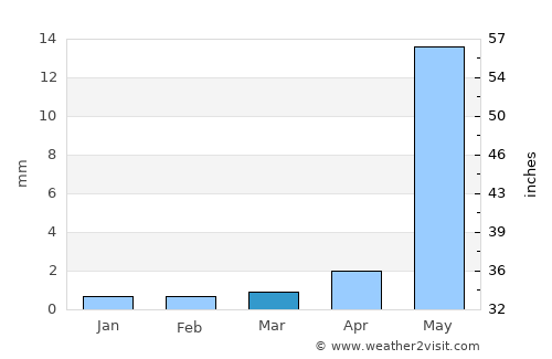 La Serena average rain in March