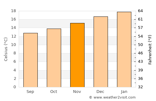 La Serena average temperature in November