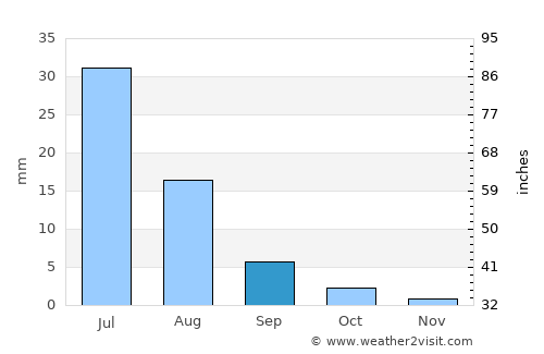 La Serena average rain in September