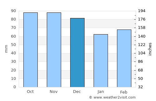 La Seyne-sur-Mer average rain in December