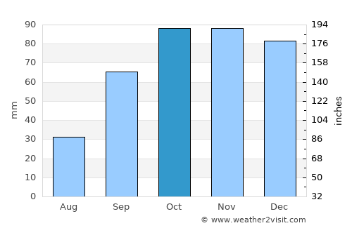 La Seyne-sur-Mer average rain in October