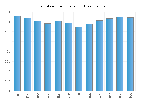 La Seyne-sur-Mer relative humidity averages