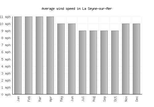 La Seyne-sur-Mer average winspeed by month (mph)