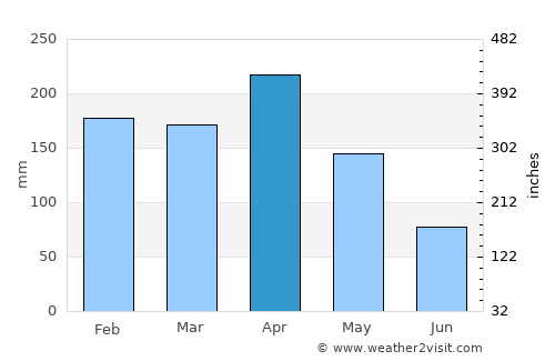 La Sierra average rain in April