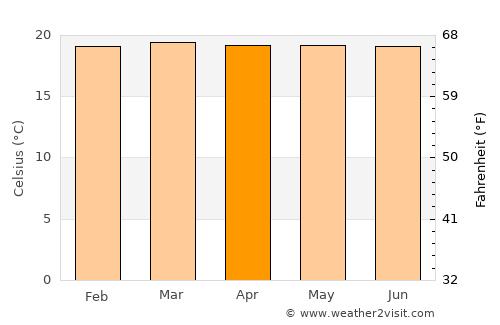 La Sierra average temperature in April