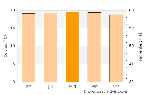 La Sierra average temperature in August