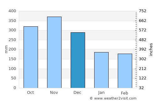 La Sierra average rain in December