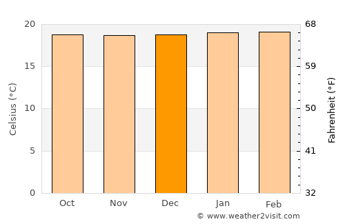 La Sierra average temperature in December
