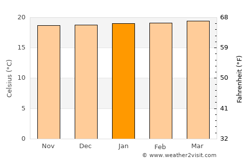 La Sierra average temperature in January