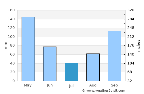 La Sierra average rain in July
