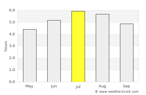 La Sierra average rain in July
