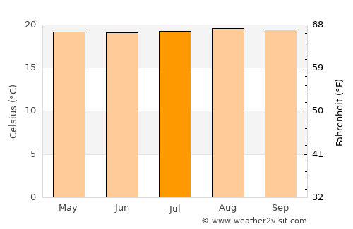La Sierra average temperature in July