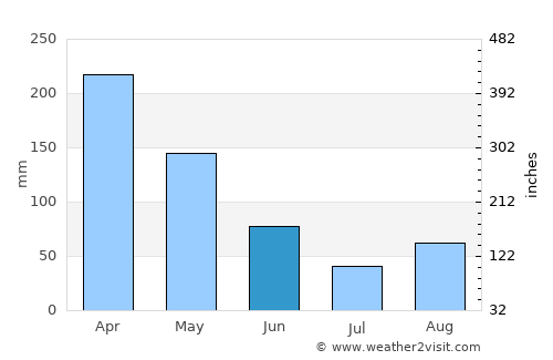 La Sierra average rain in June