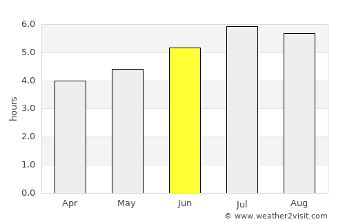 La Sierra average rain in June