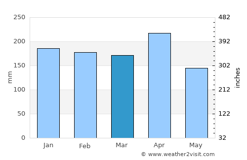 La Sierra average rain in March